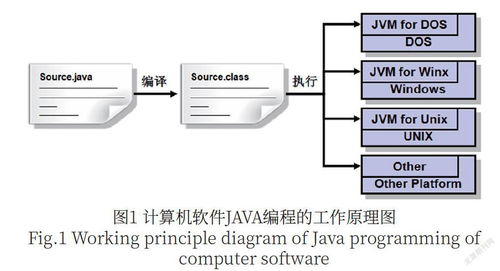 计算机软件Java编程特点及其技术运用研究